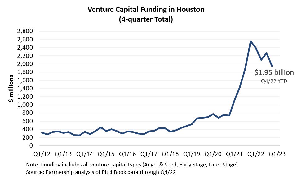 Venture Capital Funding in Houston