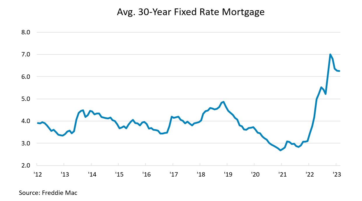 Average 30 Year Fixed Rate