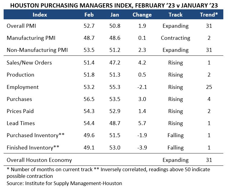 Houston Purchasing Managers Index, Table