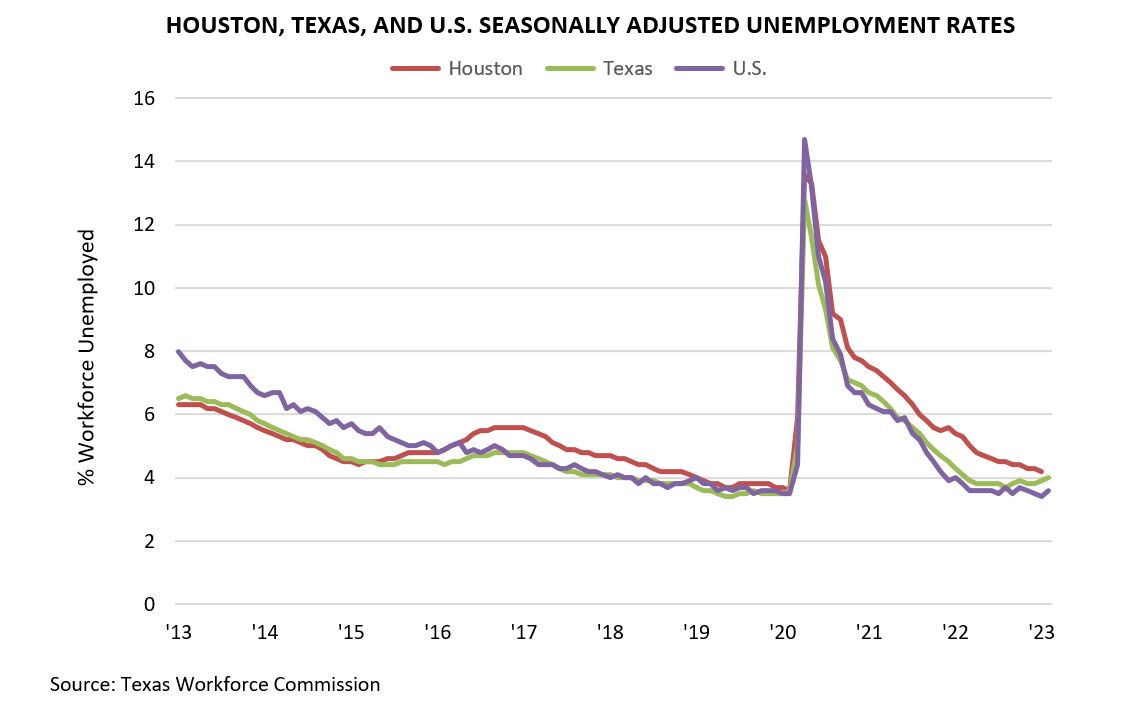 Houston, Texas, and U.S. Seasonally Adjusted Unemployment Rates