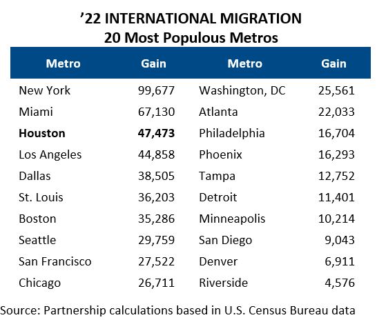 '22 International Migration