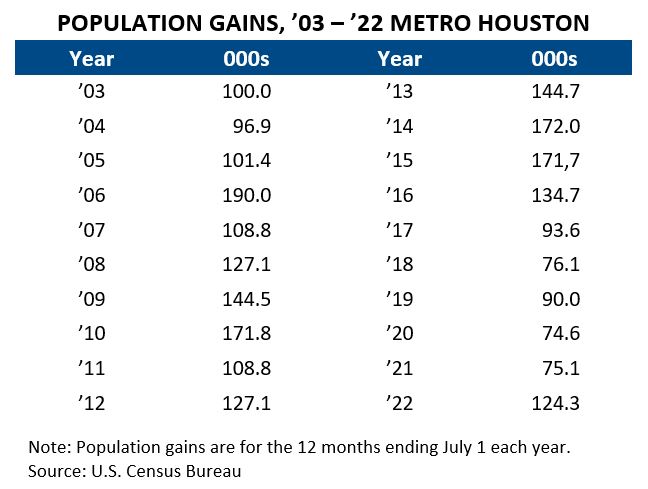 Population Gains