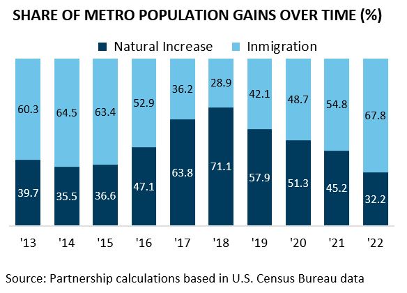 Share of Metro Population Gains over Time