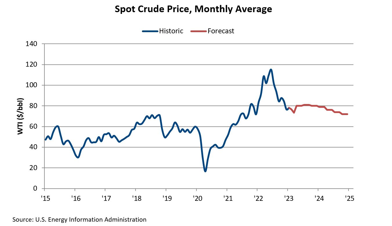 Spot Crude Price, Monthly Average
