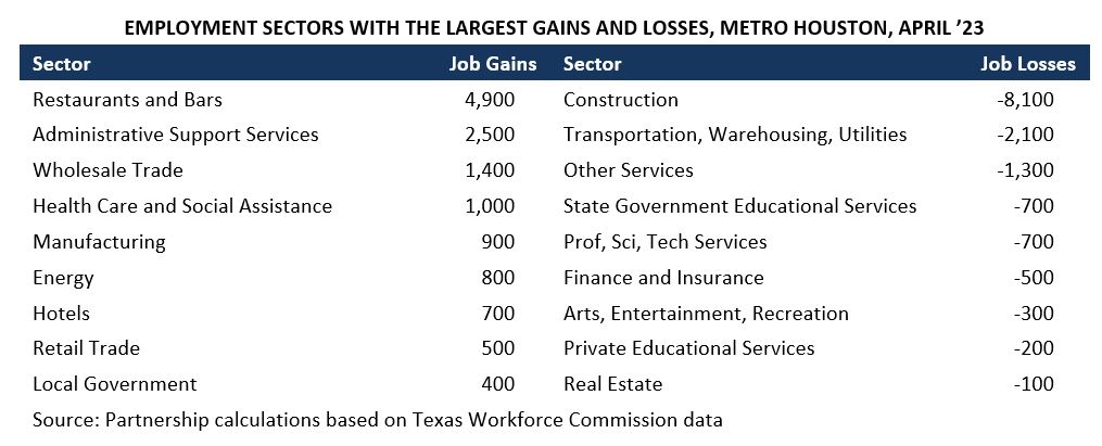 Employment Sectors with the Most Gains and Losses