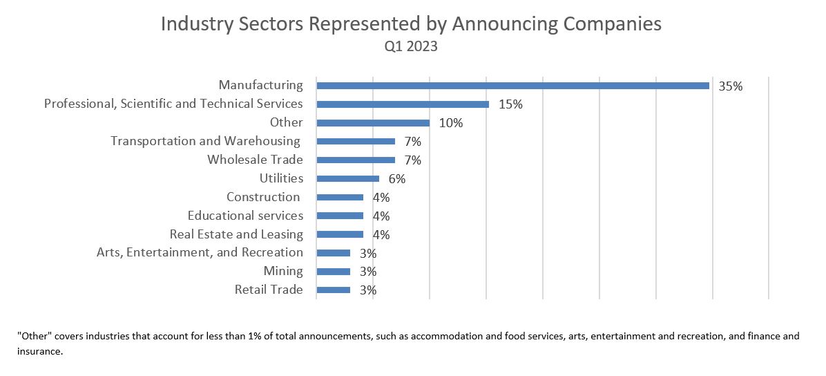 Industry Sectors Represented by Announcing Companies