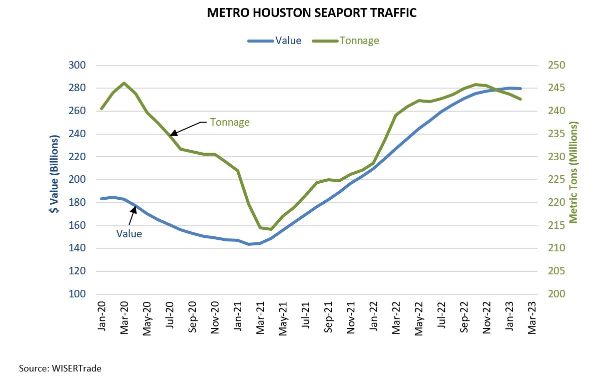 Metro Houston Seaport Traffic
