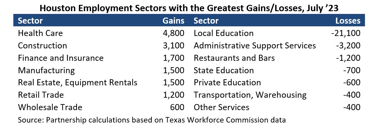 Houston Employment Sectors Gains Losses