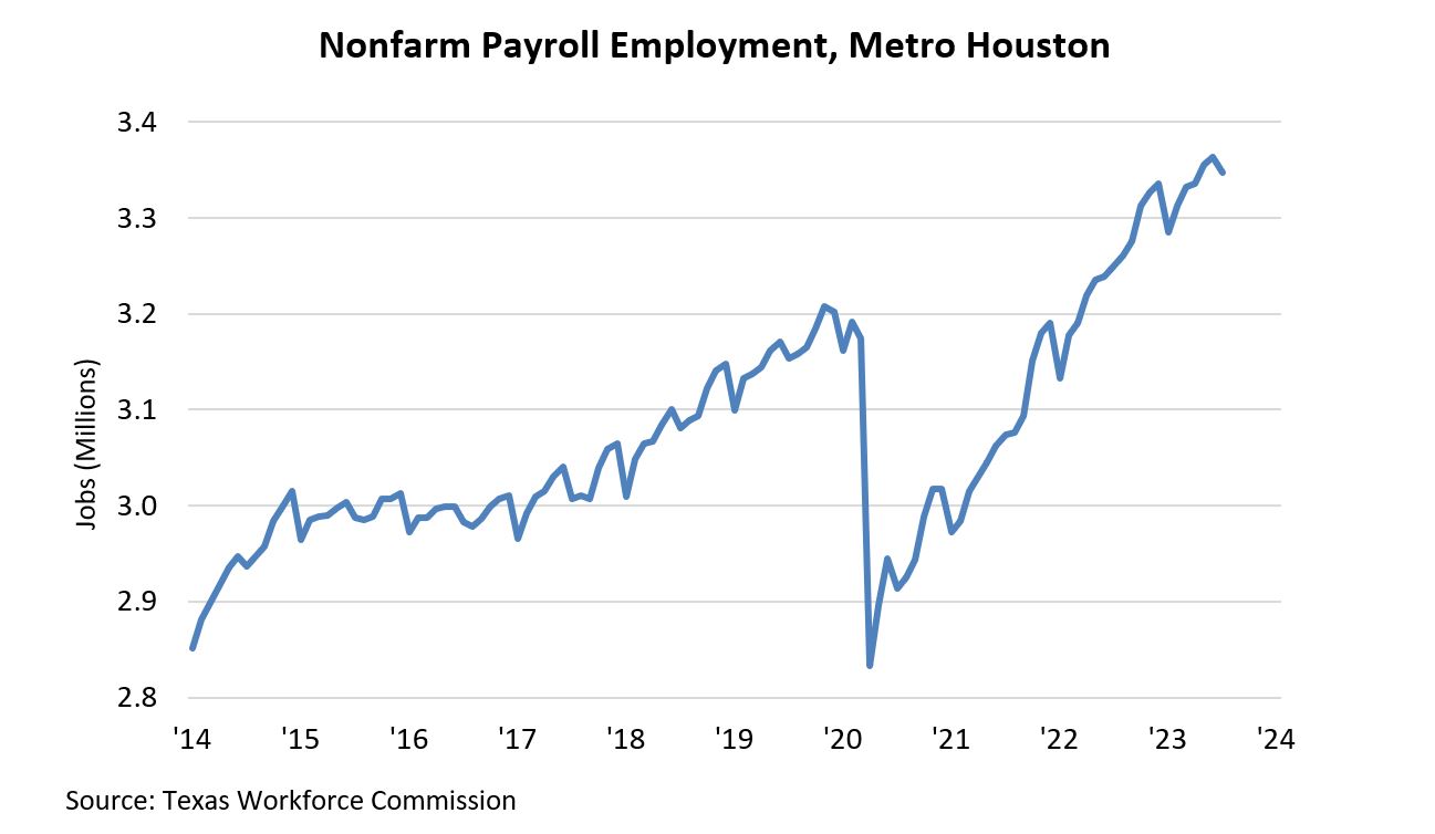 Nonfarm Payroll Employment, Metro Houston