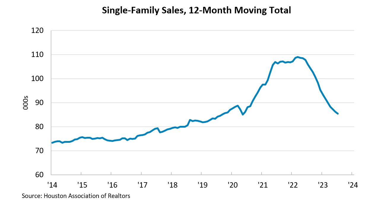 Single-Family 12 month sales