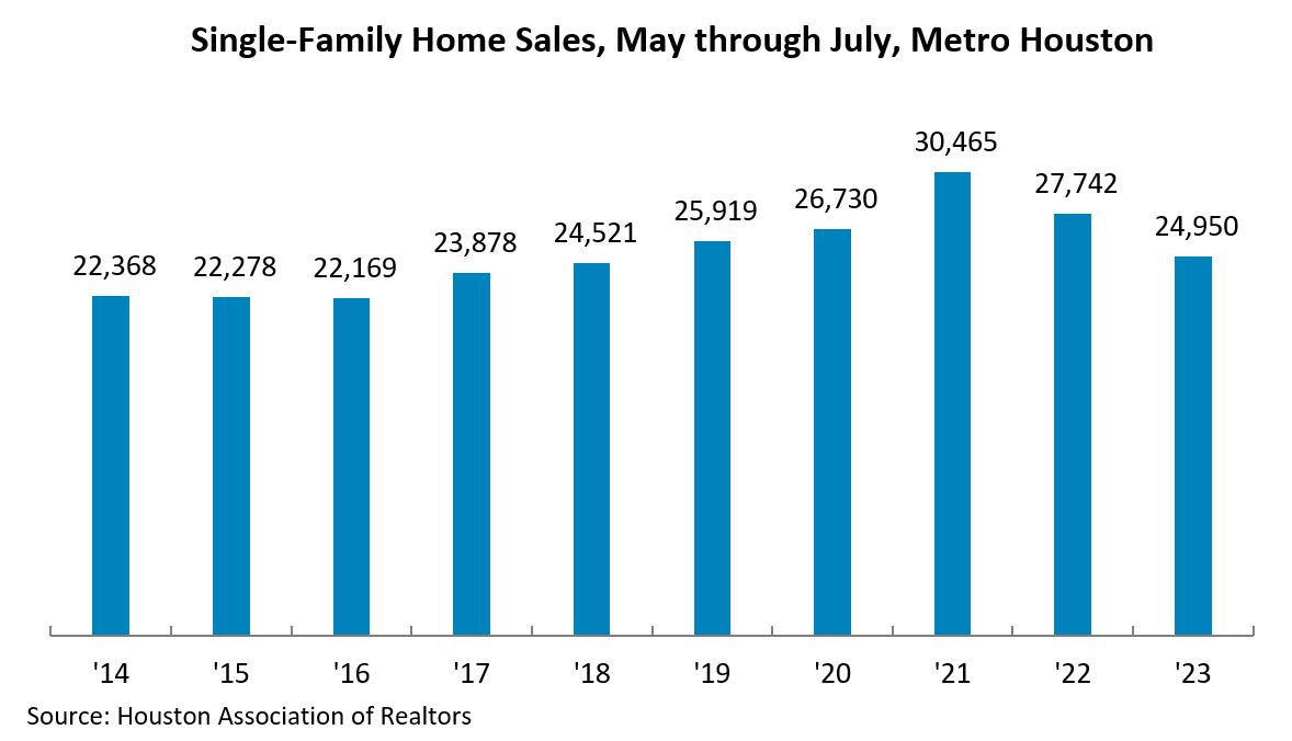 Single-Family Home Sales