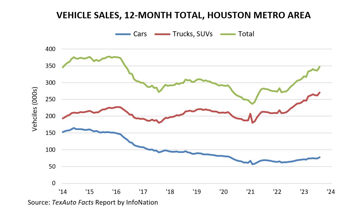 Vehicle Sales, 12-month total