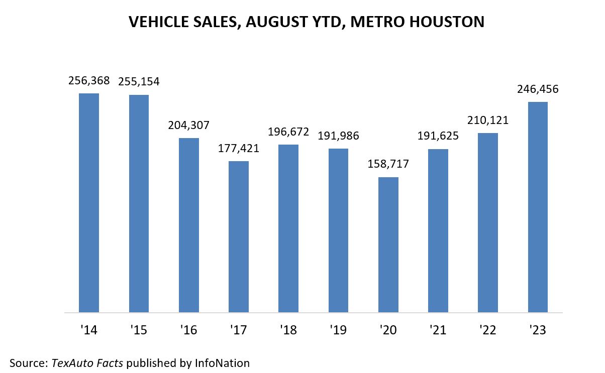 Vehicle Sales YTD