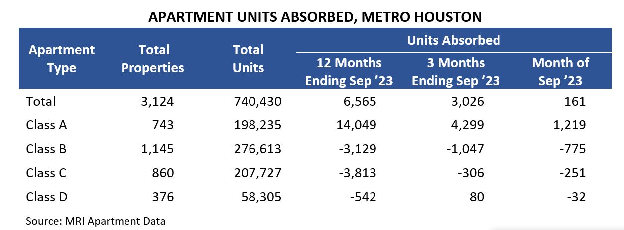 Apartment Units Absorbed