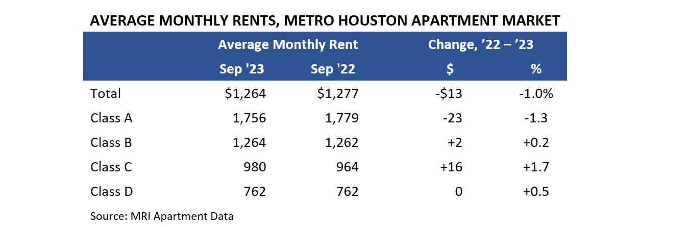 Average Monthly Rents