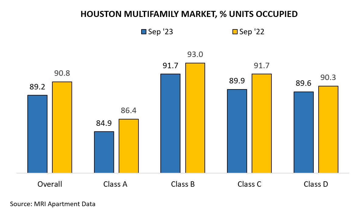Houston Multifamily Market
