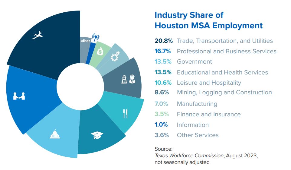 Industry Share of Houston MSA Employment