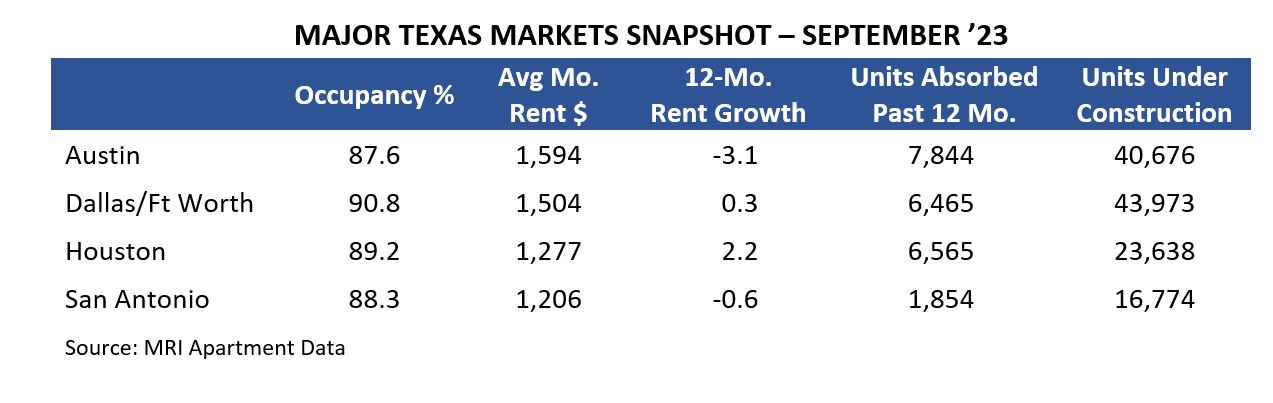 Major Texas Markets Snapshot