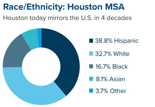 Race and Ethnicity, Percent