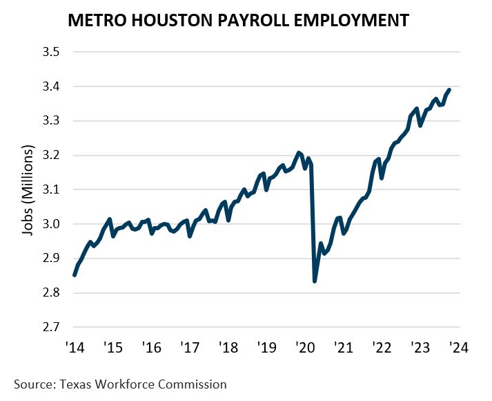 Metro Houston Employment