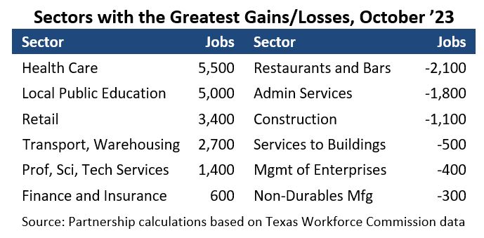 Sectors with the Greatest Gains Losses