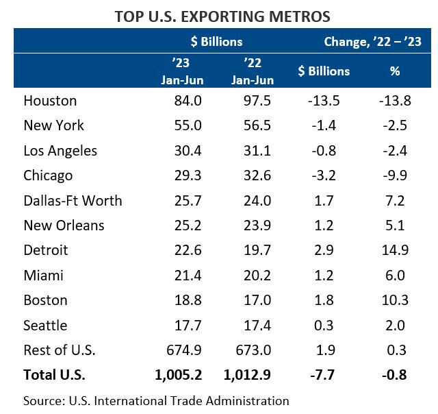 Top Exporting Metros