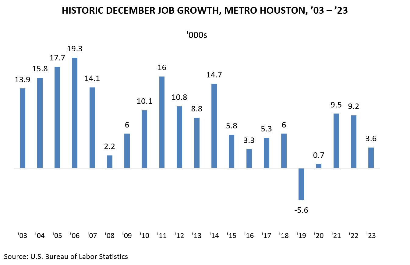 Historic December Job Growth