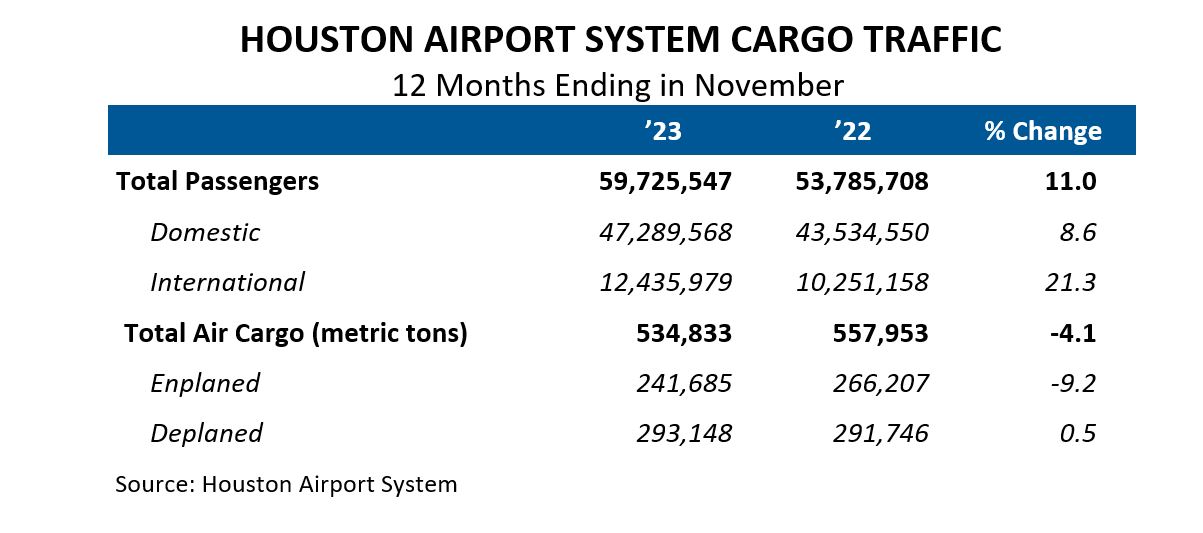 Houston Airport System Traffic Table