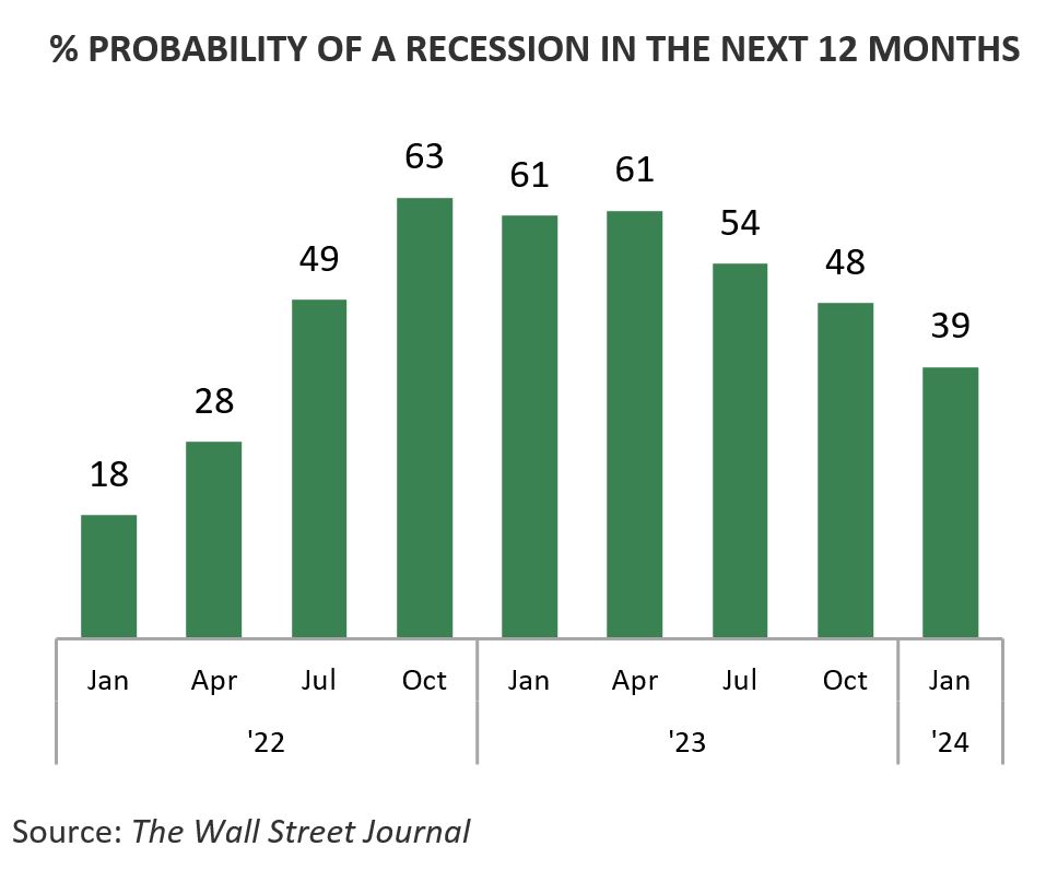 % probability of a recession