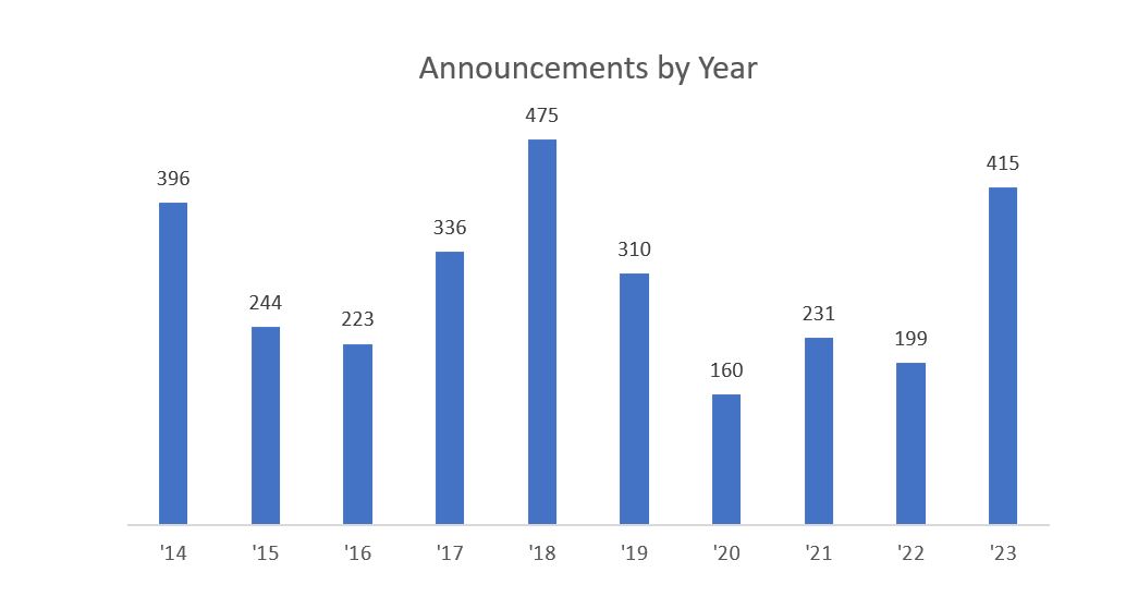 Announced Projects by Year