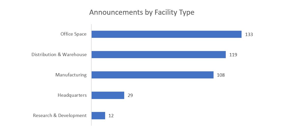 Announcements by Facility Type