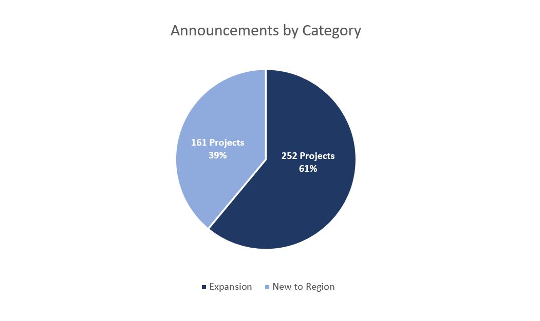 Announcements by Project Category