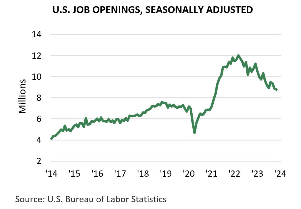 U.S. Job Openings