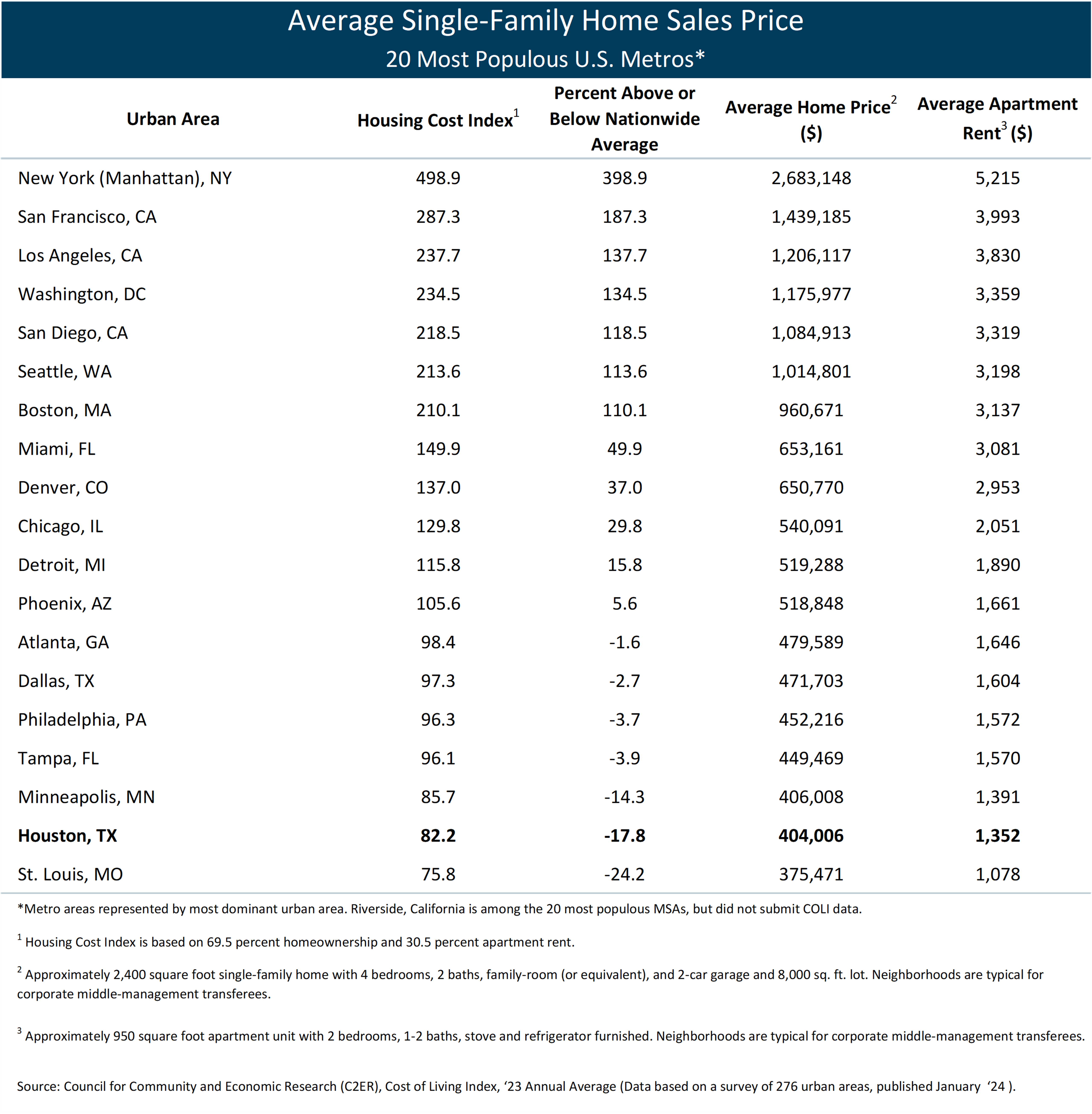 Housing cost comparison chart
