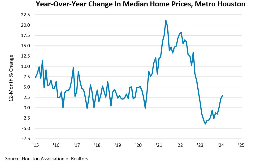 YOY Change in Median Home Prices
