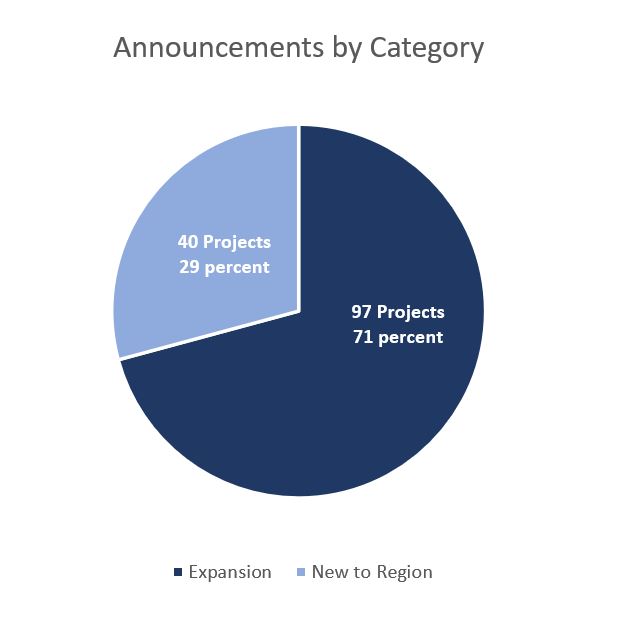 Announcements by Category