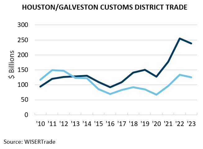 HoustonGalveston Trade