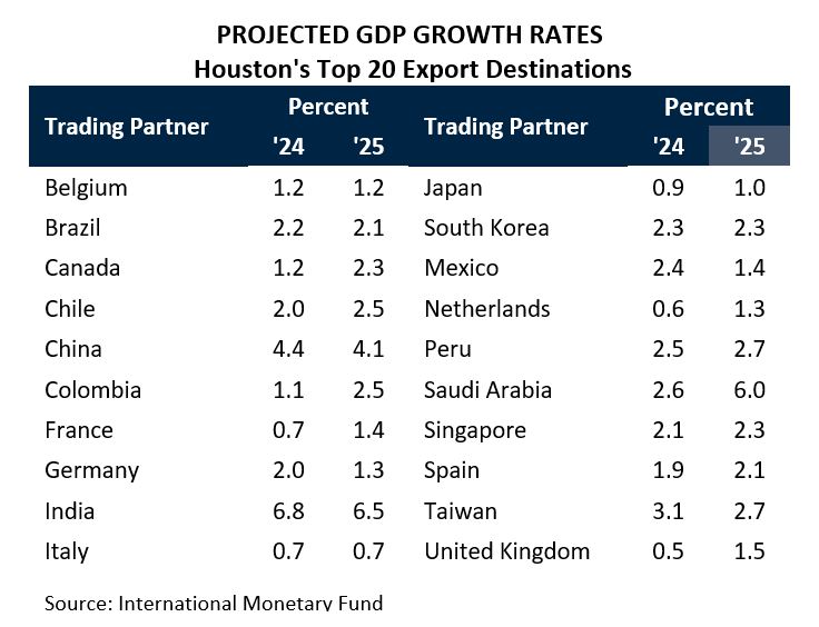 Projected Growth Rate