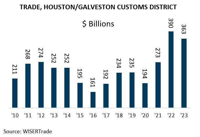 Trade, HoustonGalveston