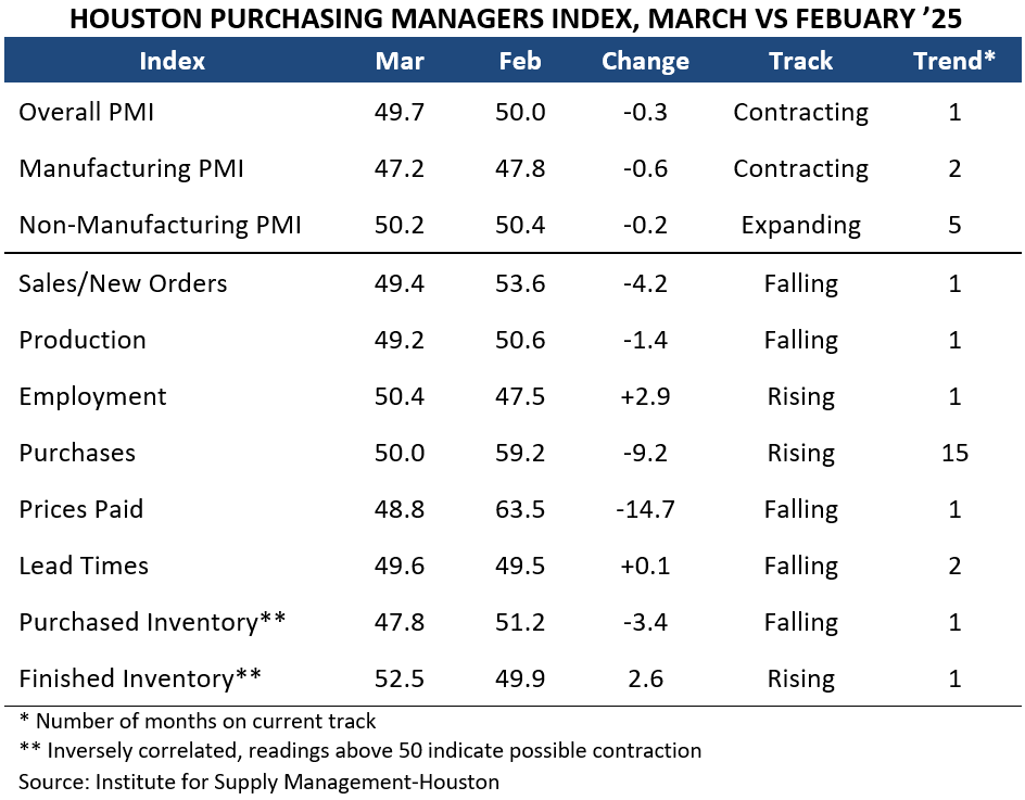 HOUSTON PURCHASING MANAGERS INDEX, MARCH VS FEBUARY ’25